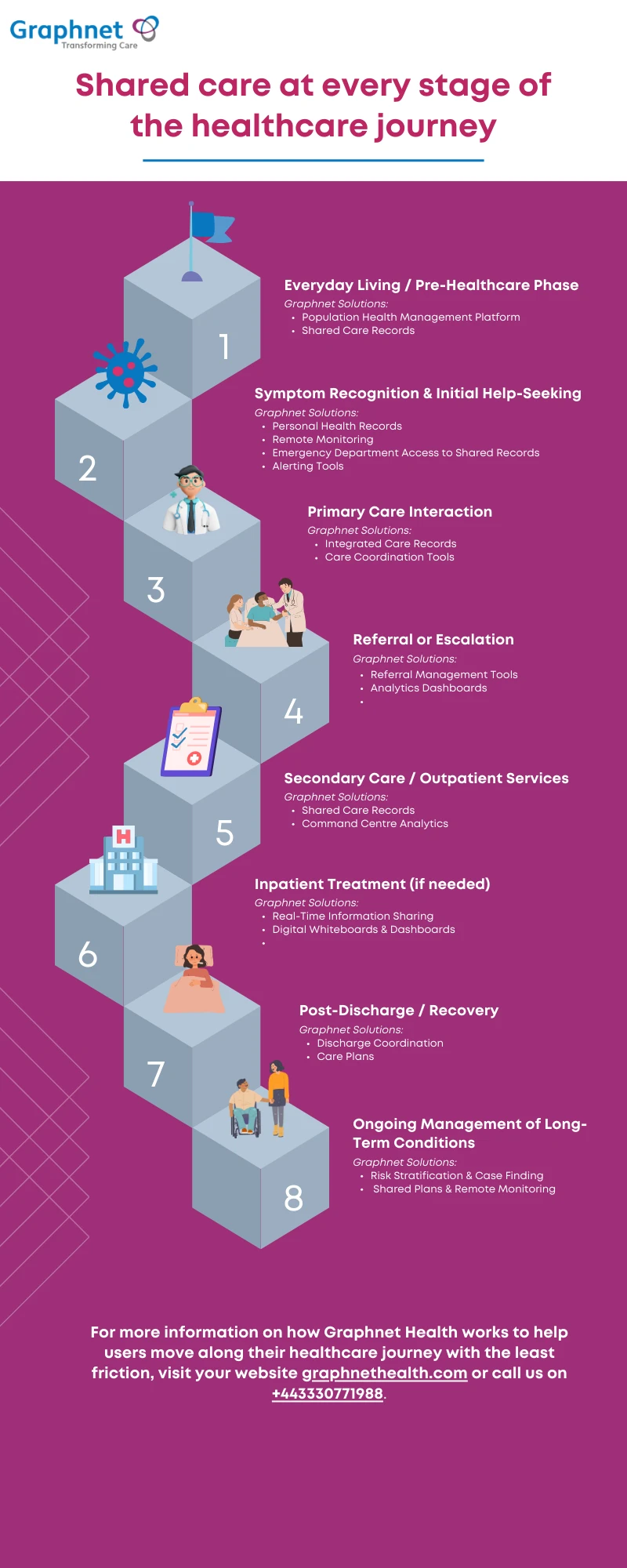 Shared Care At Every Stage Of The Healthcare Journey