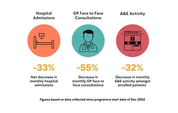 Infographic of hospital admissions, GP Face to Face and A&E activity